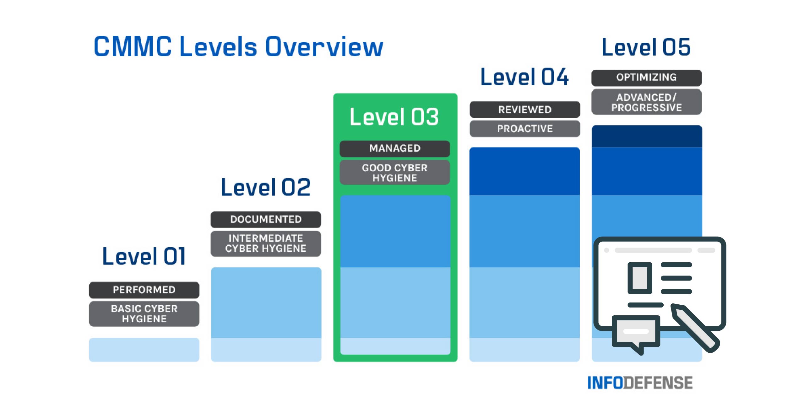 Which CMMC Level Is Right for Your Organization