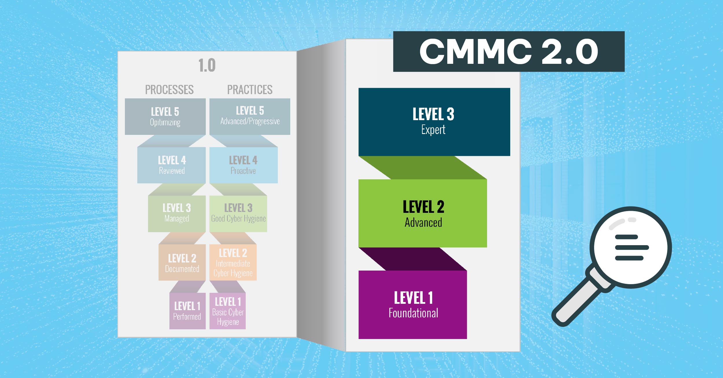 CMMC 2.0 Model