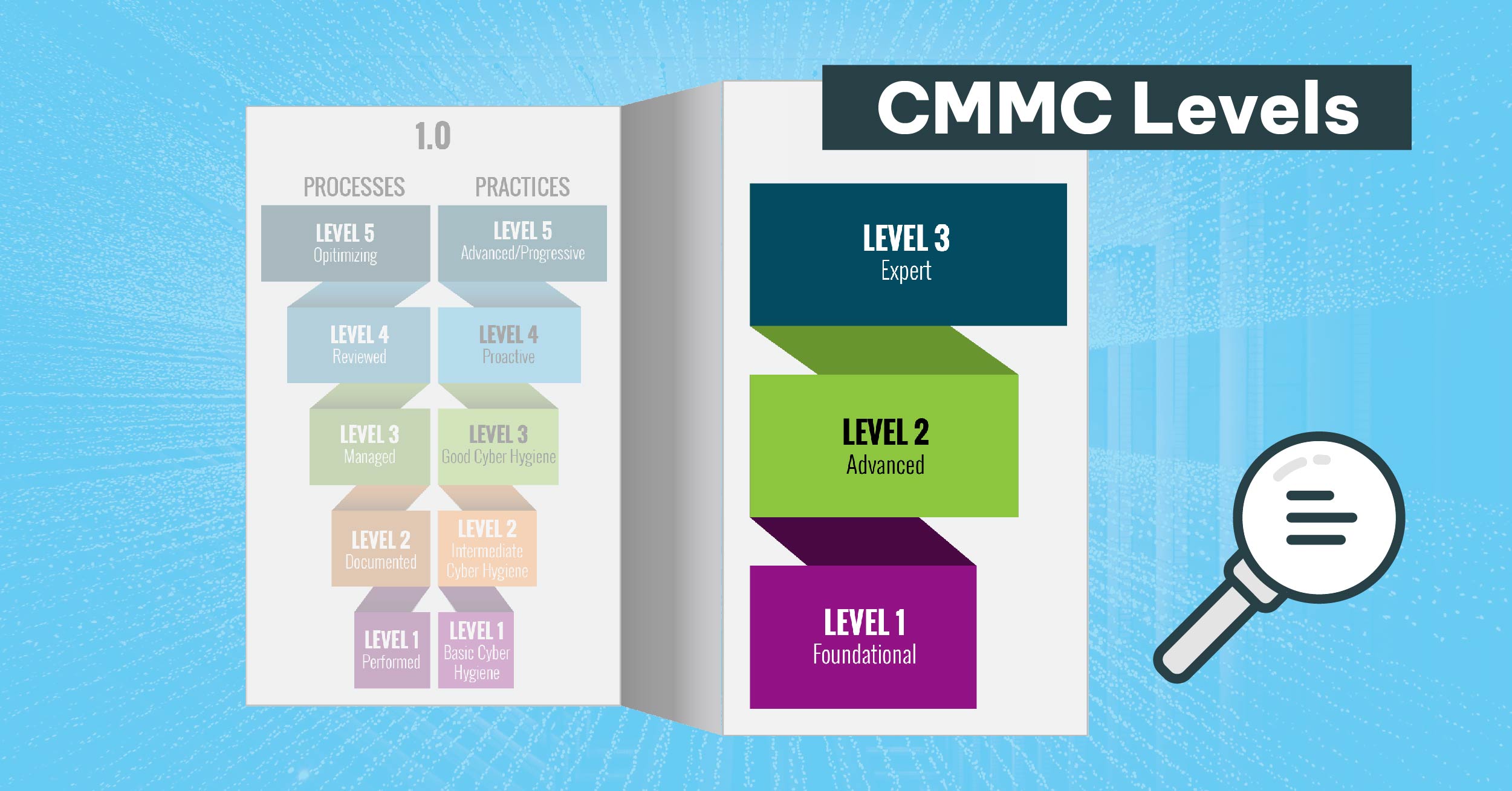 CMMC Levels